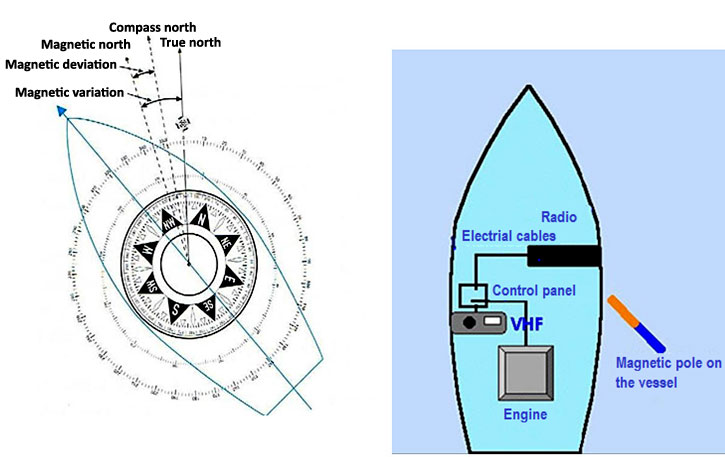 Platois Navigation Navigation Courses Compass Course