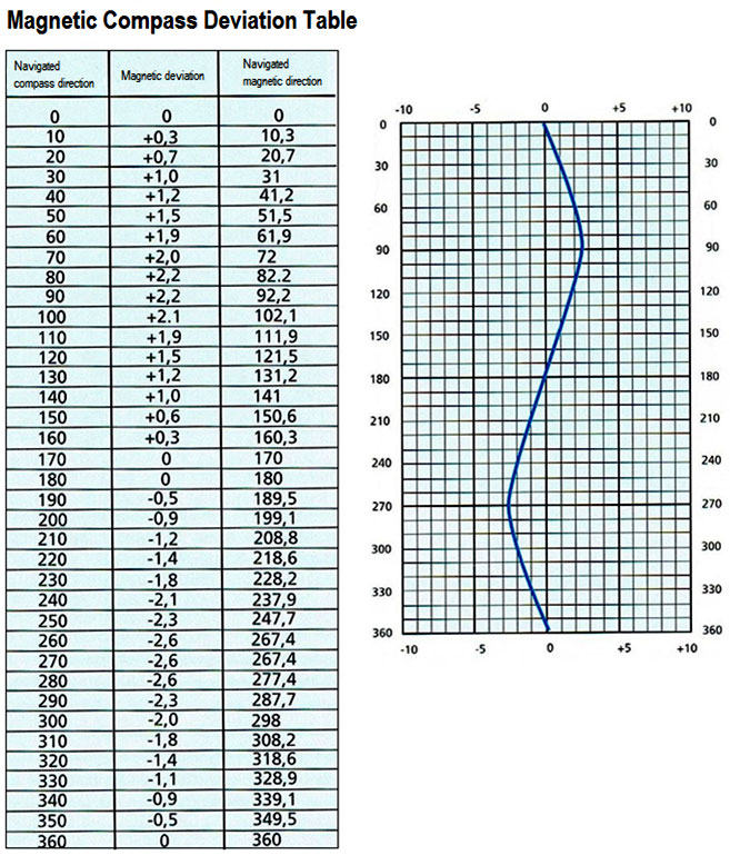 Compass Deviation Chart